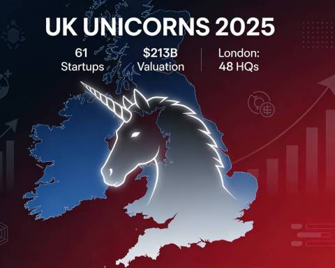Top UK Unicorns 2025 to 2026 - 61 Unicorns in One Hub: Why the World Is Betting on UK Startups